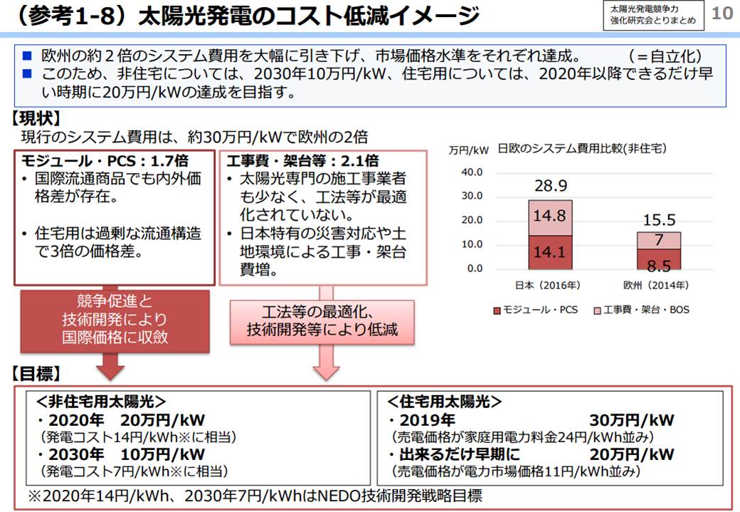 太陽光発電のシステム費用の大幅引き下げを目標とする（出所：経済産業省）