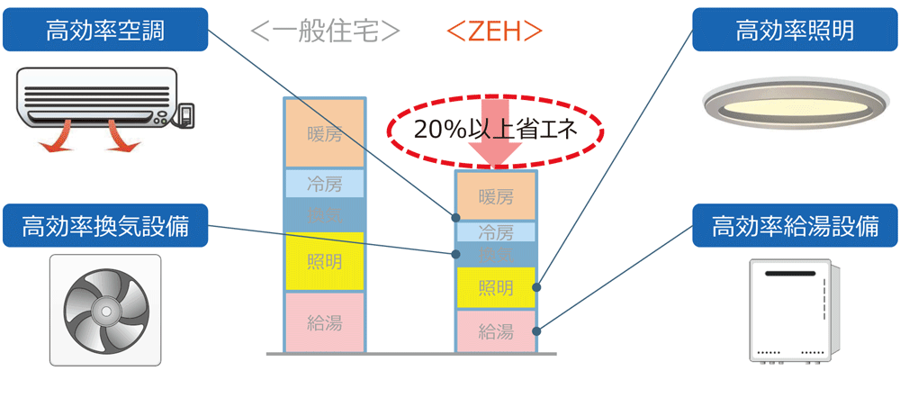 計算方法は「建築物エネルギー消費性能基準」による。燃料電池などの効果（消費量）が別途カウントされている場合は、当該燃料電池による削減量も考慮する