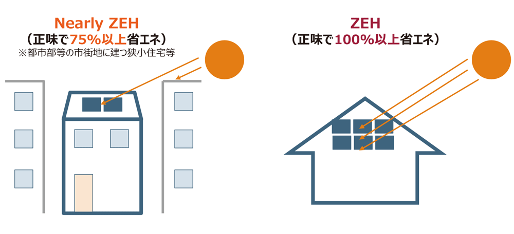 再生可能エネルギー量の対象は敷地内に限定し、自家消費分に加えて余剰売電分も対象に含める。全量売電は考慮されない